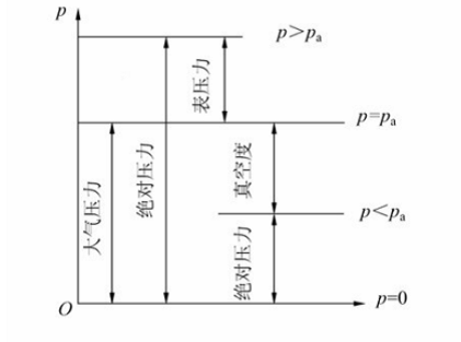 絕對壓力、相對壓力及真空度的關(guān)系（泰勒姆斯）